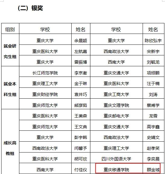 喜報！重慶移通學院學子在第二屆全國大學生職業(yè)規(guī)劃大賽市賽中斬獲1銀9銅！